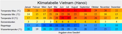 klimatabelle vietnam beste reisezeit